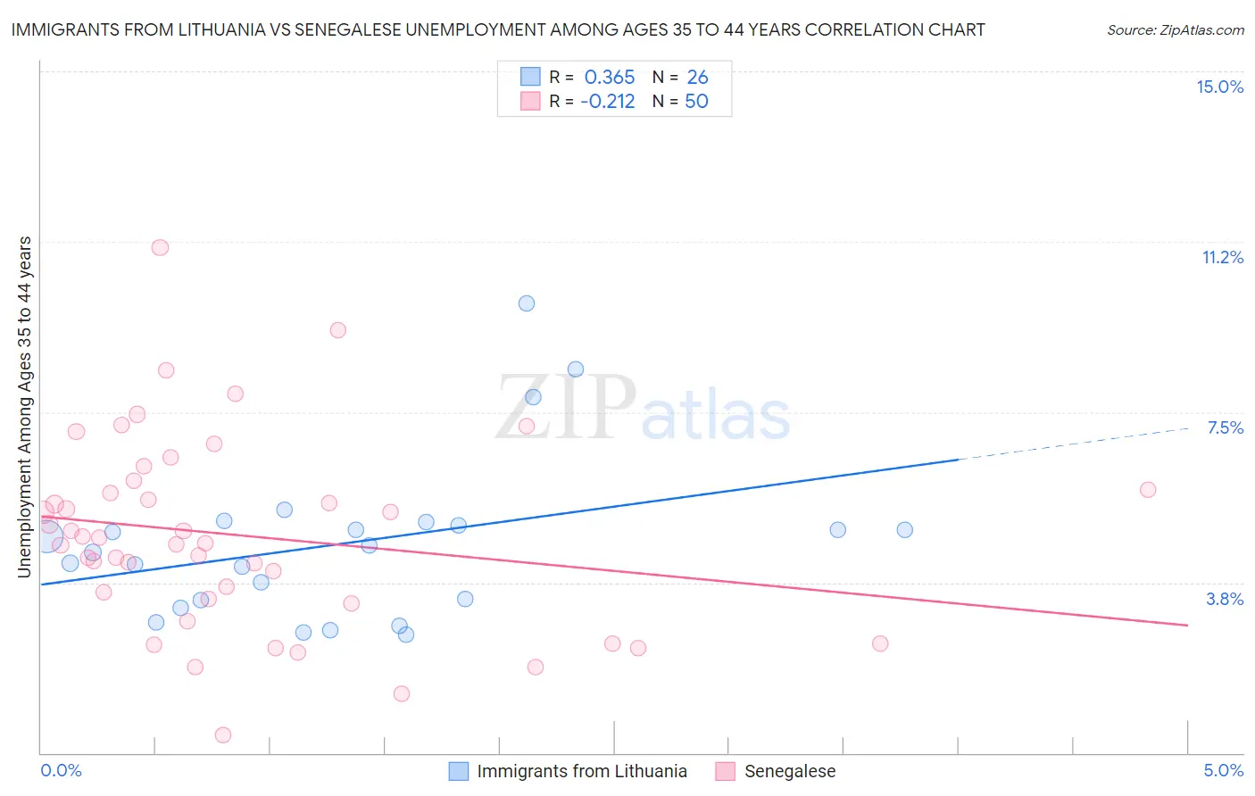 Immigrants from Lithuania vs Senegalese Unemployment Among Ages 35 to 44 years