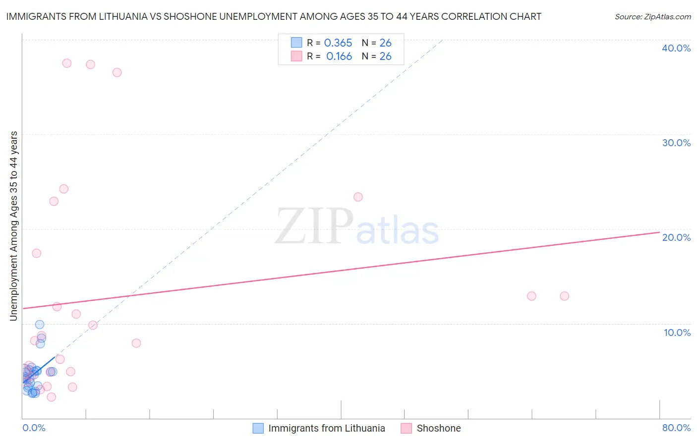 Immigrants from Lithuania vs Shoshone Unemployment Among Ages 35 to 44 years