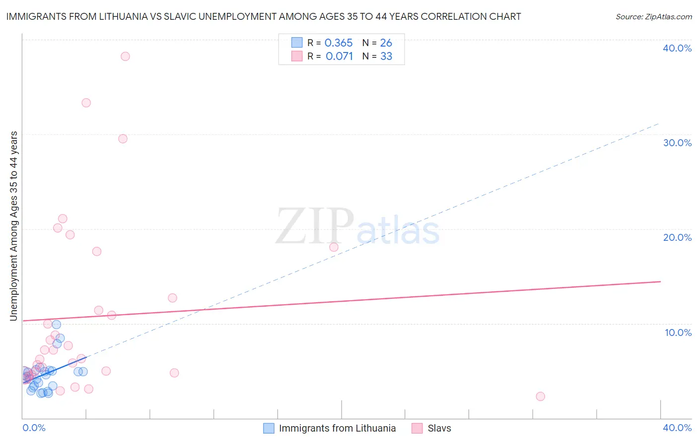 Immigrants from Lithuania vs Slavic Unemployment Among Ages 35 to 44 years
