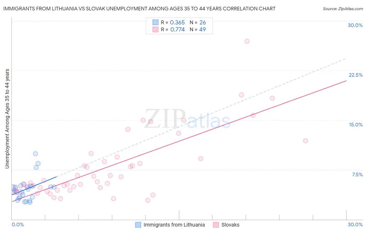 Immigrants from Lithuania vs Slovak Unemployment Among Ages 35 to 44 years