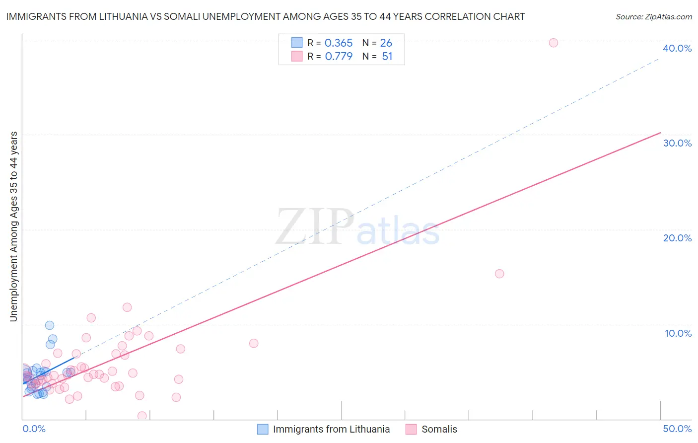 Immigrants from Lithuania vs Somali Unemployment Among Ages 35 to 44 years