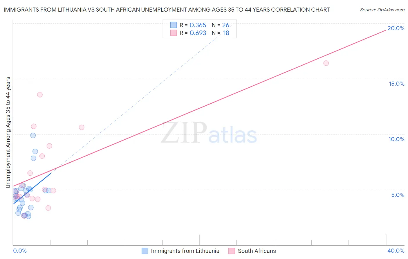 Immigrants from Lithuania vs South African Unemployment Among Ages 35 to 44 years