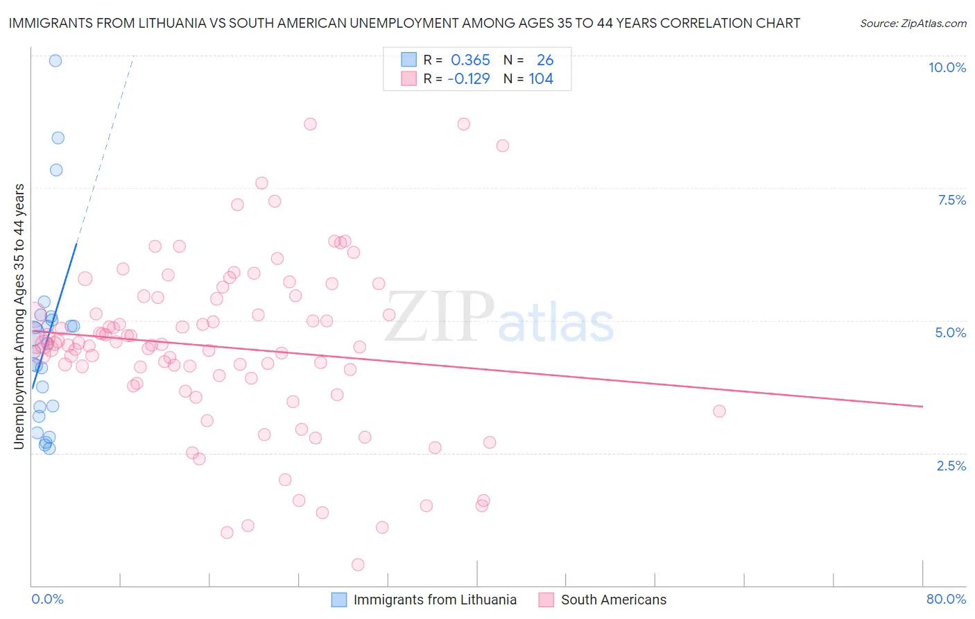 Immigrants from Lithuania vs South American Unemployment Among Ages 35 to 44 years