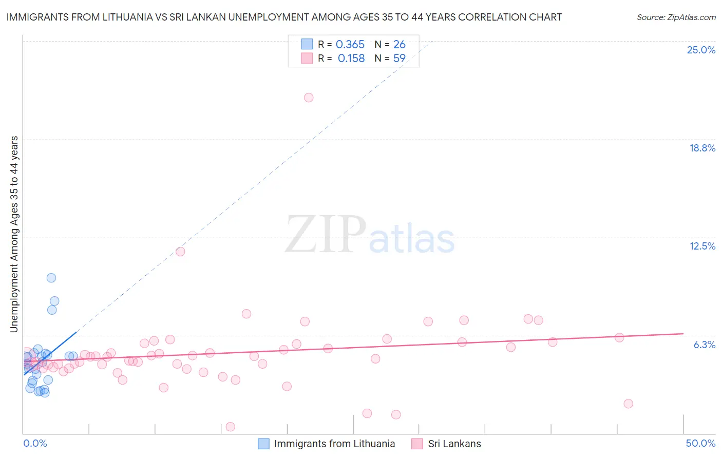 Immigrants from Lithuania vs Sri Lankan Unemployment Among Ages 35 to 44 years