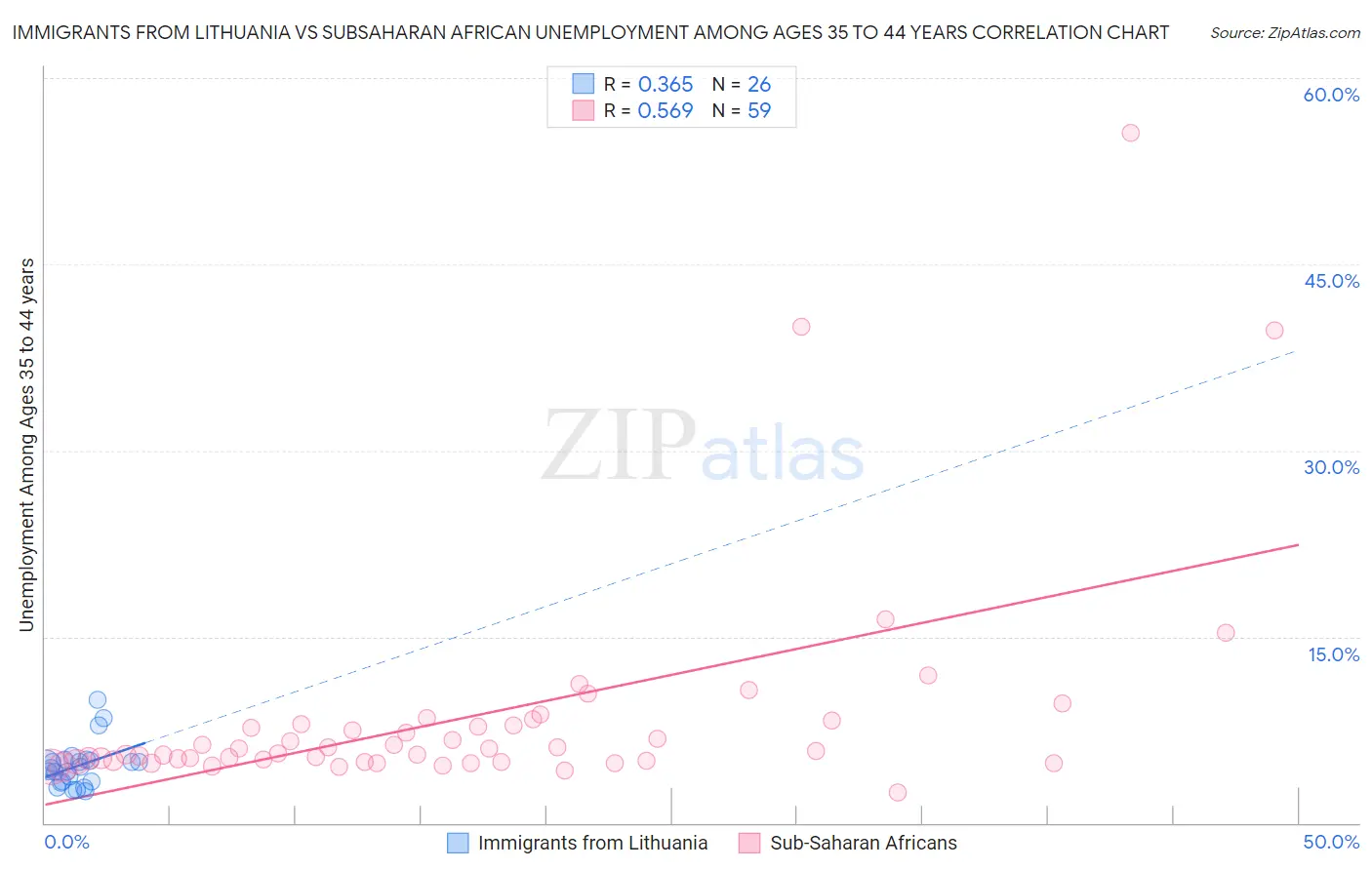 Immigrants from Lithuania vs Subsaharan African Unemployment Among Ages 35 to 44 years