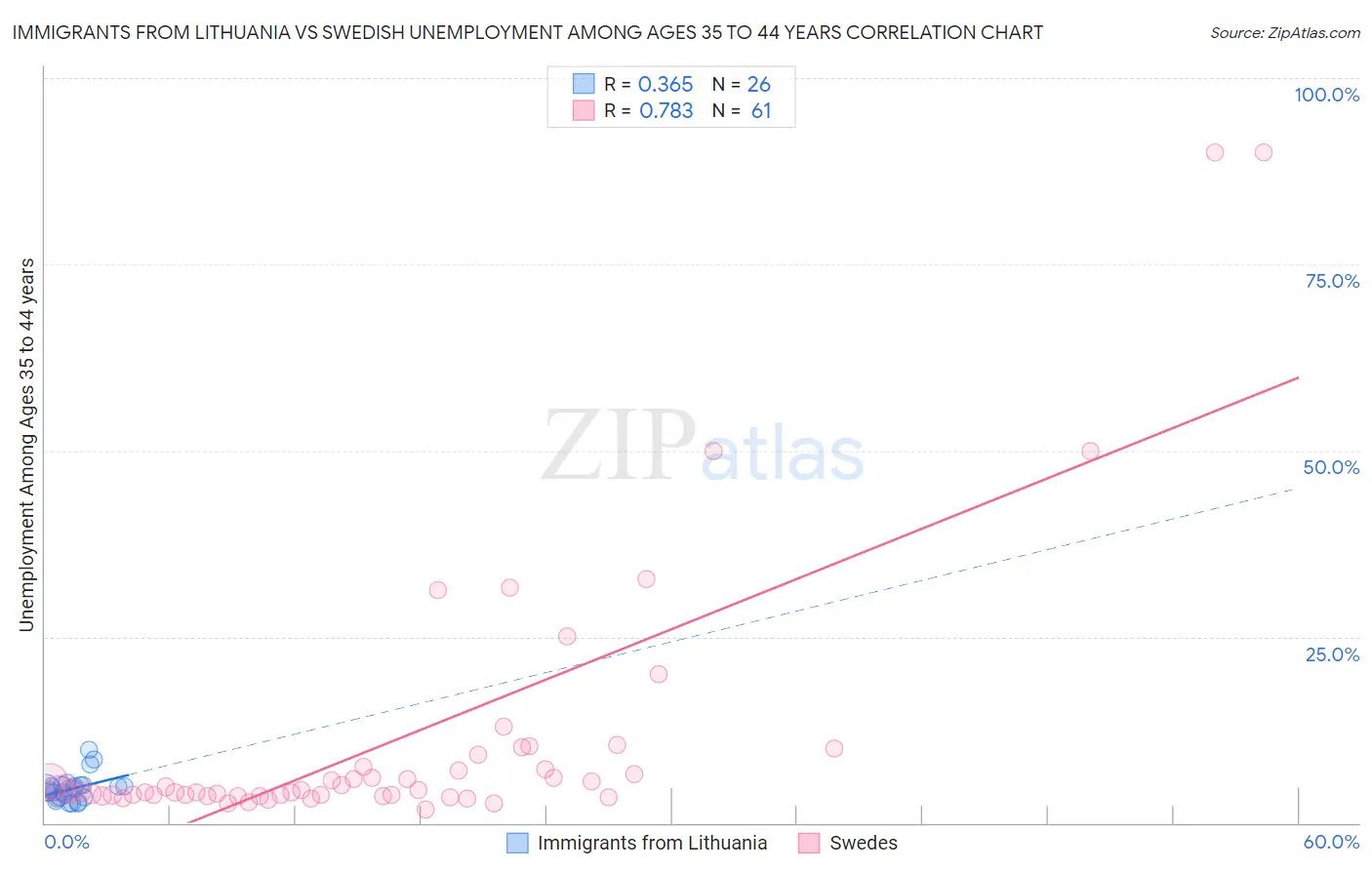 Immigrants from Lithuania vs Swedish Unemployment Among Ages 35 to 44 years