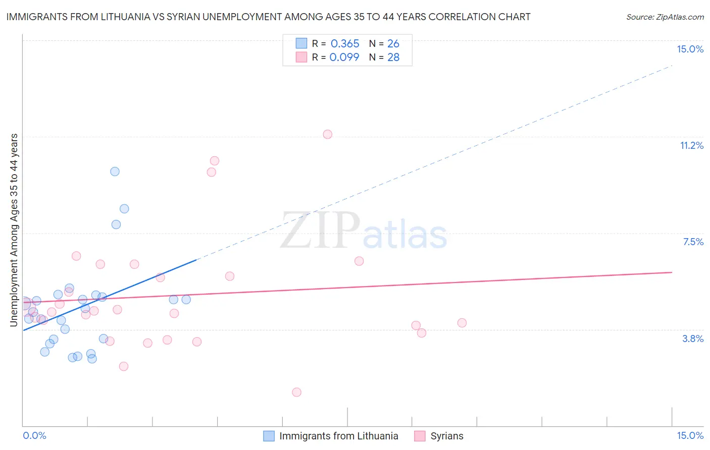 Immigrants from Lithuania vs Syrian Unemployment Among Ages 35 to 44 years