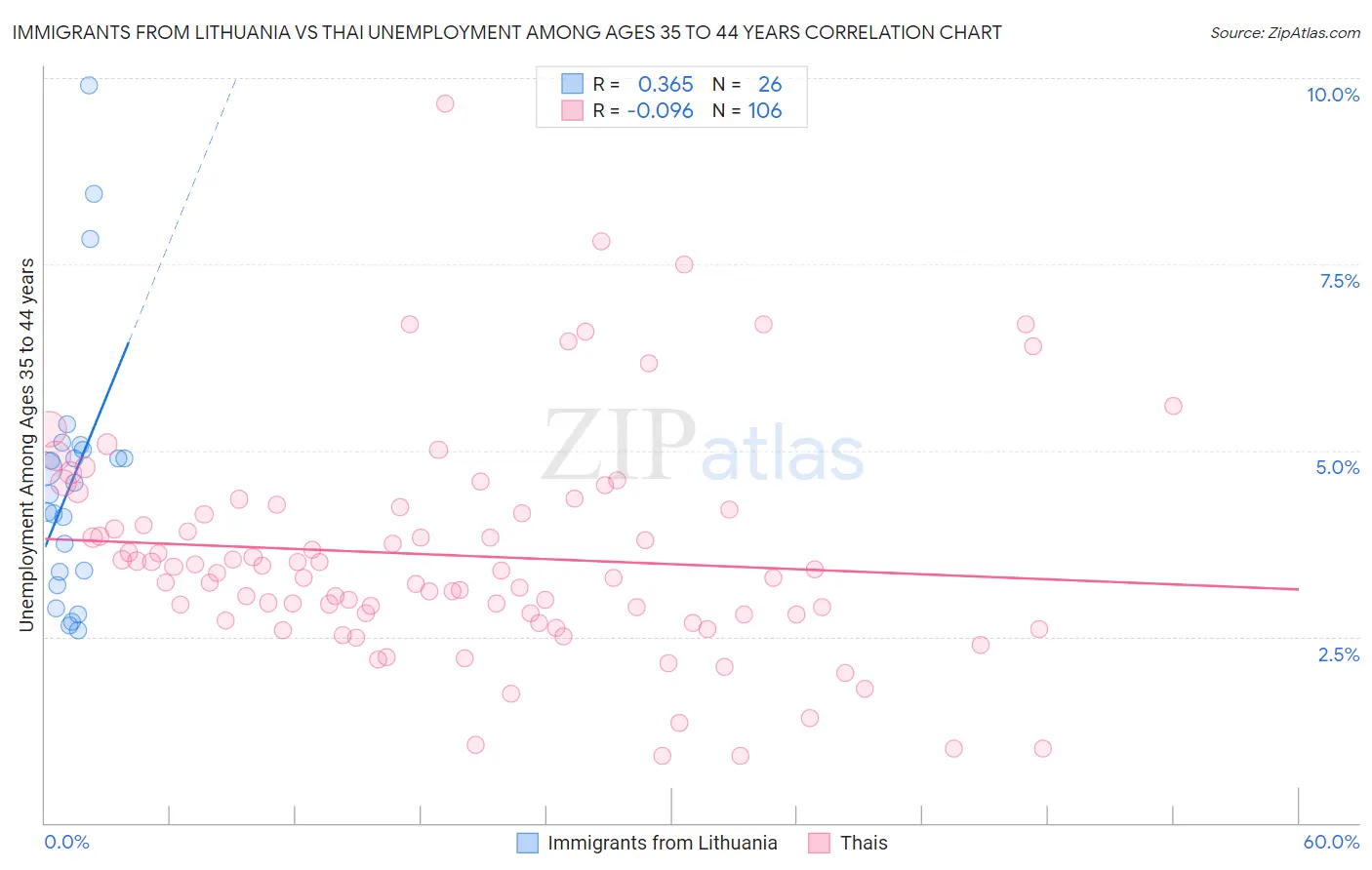 Immigrants from Lithuania vs Thai Unemployment Among Ages 35 to 44 years