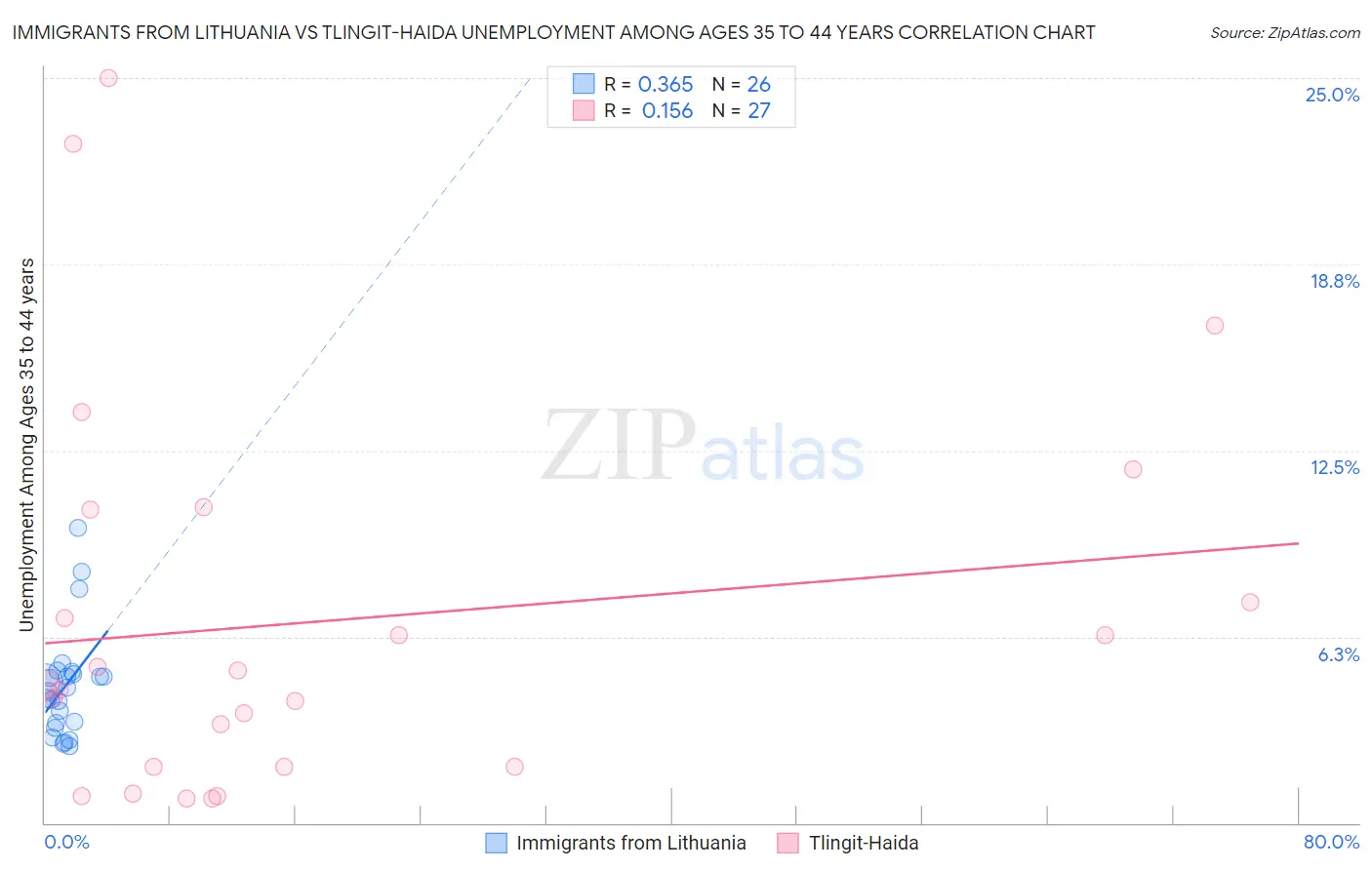Immigrants from Lithuania vs Tlingit-Haida Unemployment Among Ages 35 to 44 years