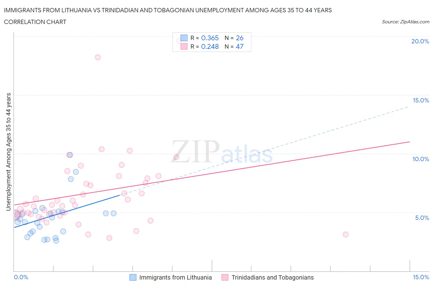 Immigrants from Lithuania vs Trinidadian and Tobagonian Unemployment Among Ages 35 to 44 years