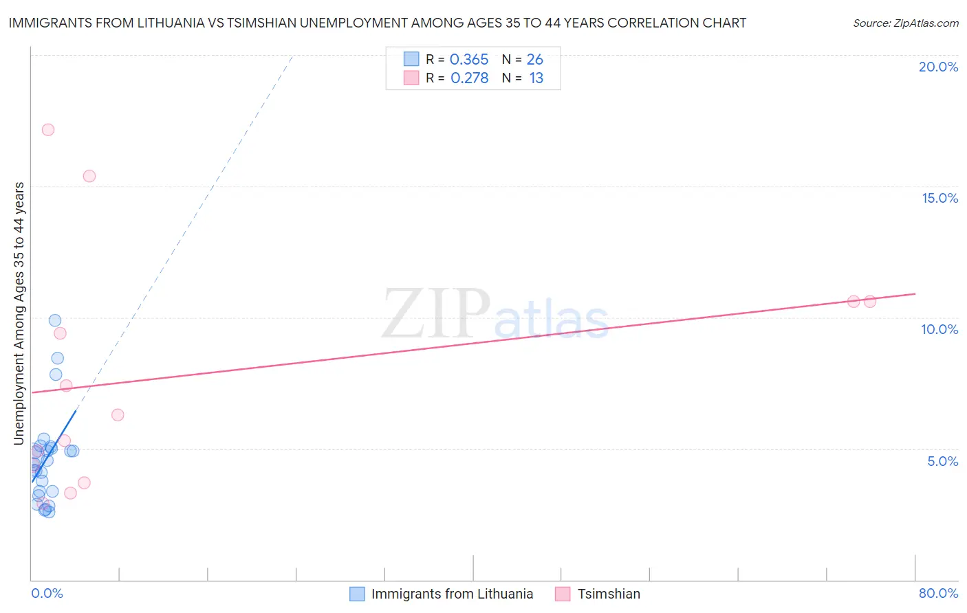 Immigrants from Lithuania vs Tsimshian Unemployment Among Ages 35 to 44 years