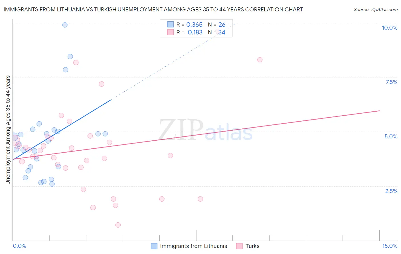 Immigrants from Lithuania vs Turkish Unemployment Among Ages 35 to 44 years