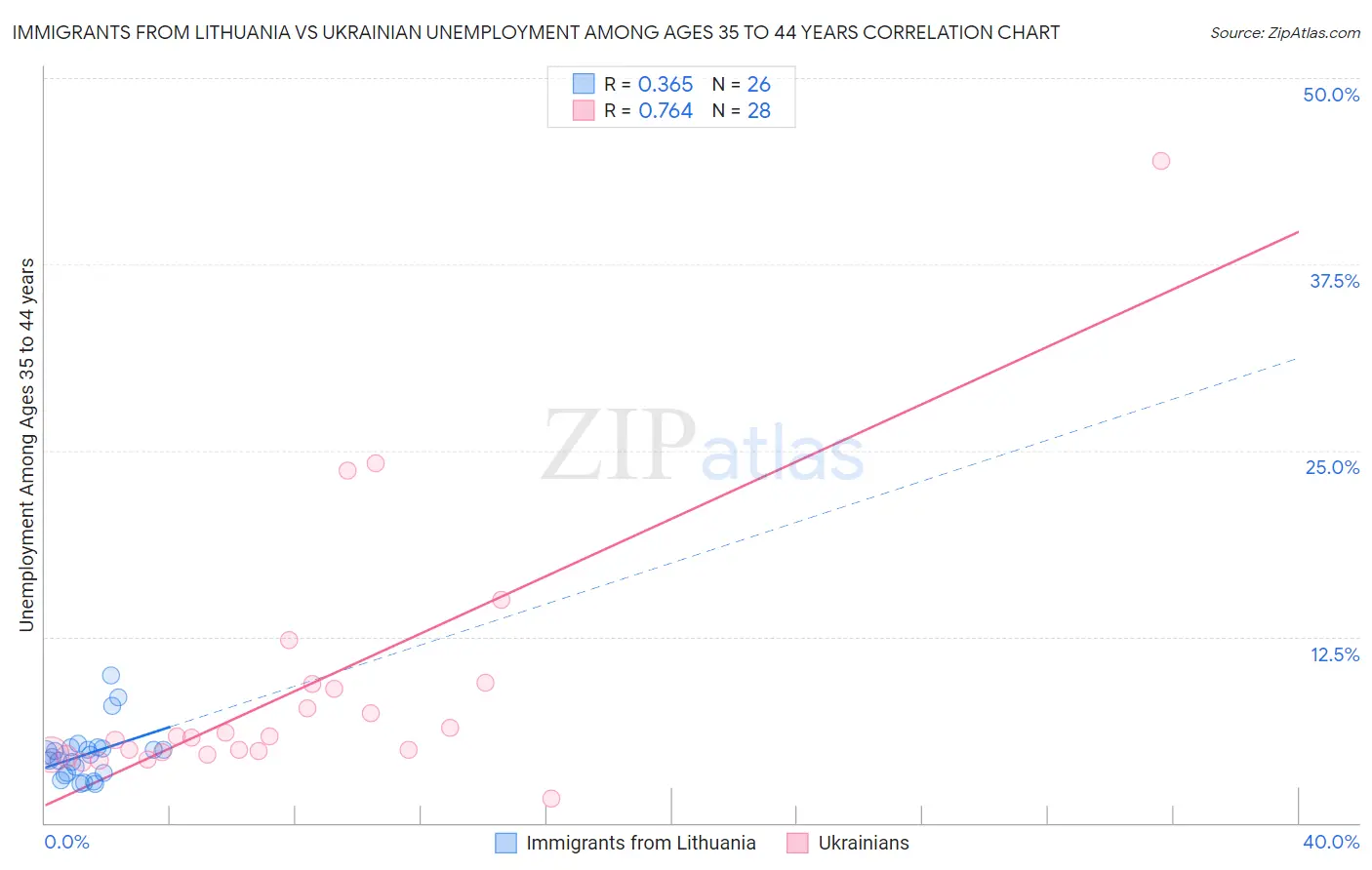 Immigrants from Lithuania vs Ukrainian Unemployment Among Ages 35 to 44 years