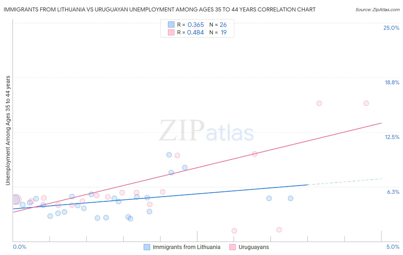 Immigrants from Lithuania vs Uruguayan Unemployment Among Ages 35 to 44 years