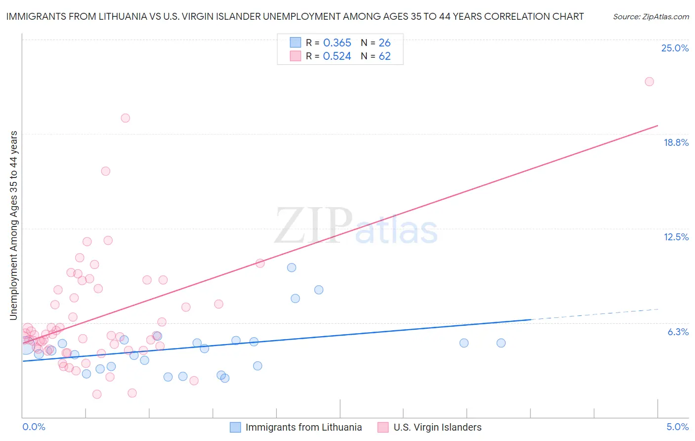 Immigrants from Lithuania vs U.S. Virgin Islander Unemployment Among Ages 35 to 44 years