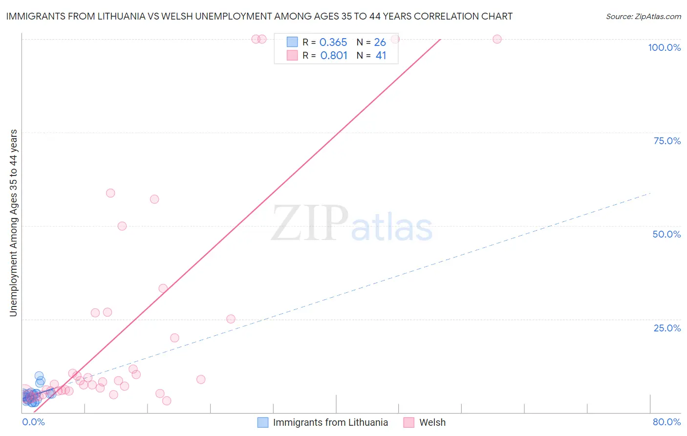 Immigrants from Lithuania vs Welsh Unemployment Among Ages 35 to 44 years