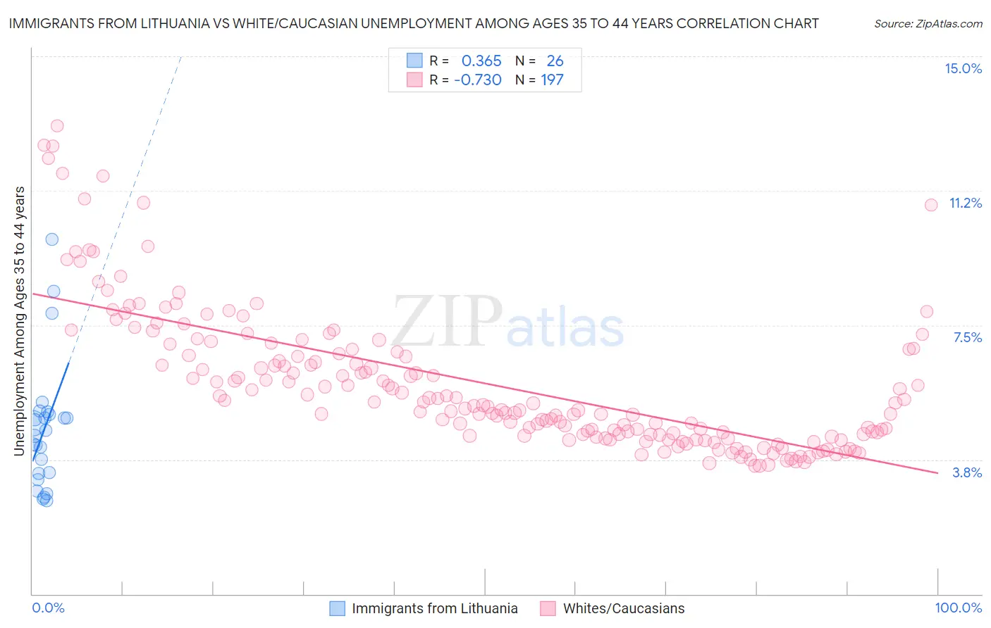 Immigrants from Lithuania vs White/Caucasian Unemployment Among Ages 35 to 44 years