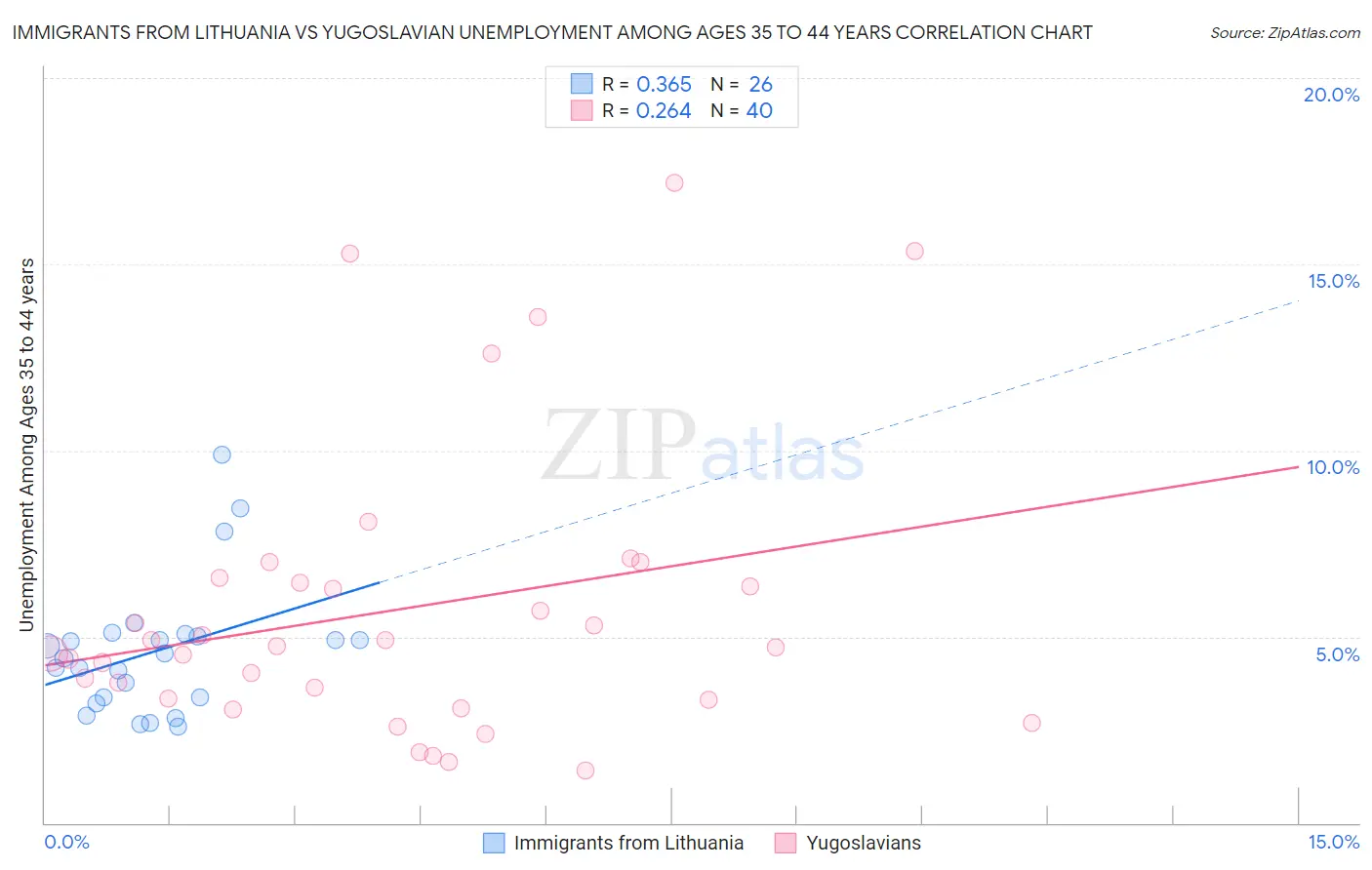 Immigrants from Lithuania vs Yugoslavian Unemployment Among Ages 35 to 44 years