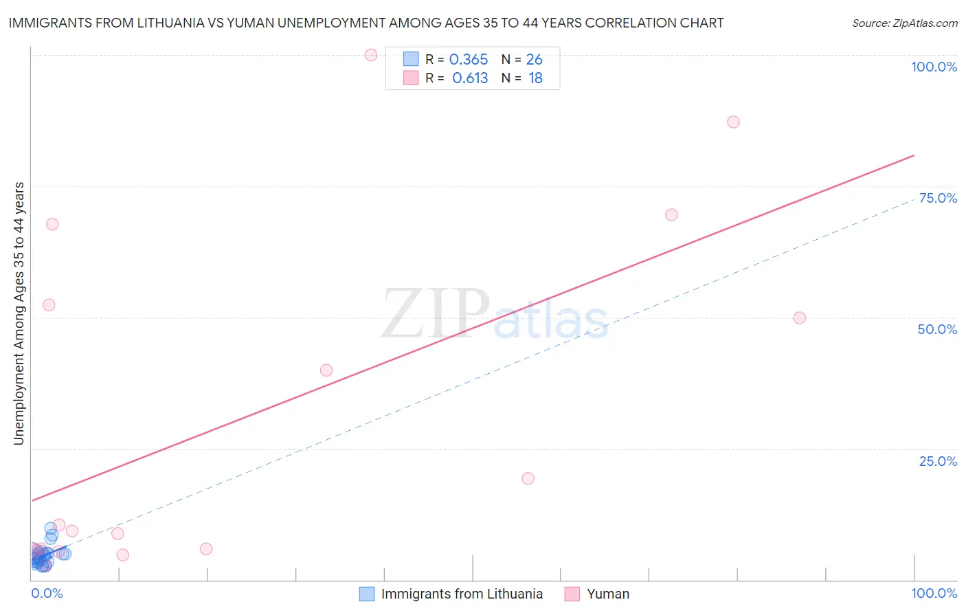 Immigrants from Lithuania vs Yuman Unemployment Among Ages 35 to 44 years