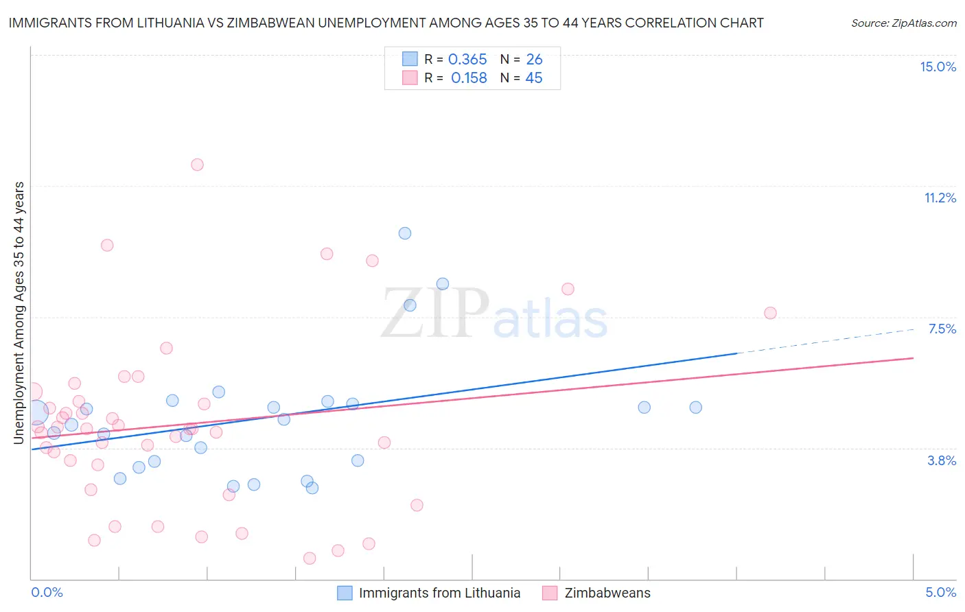 Immigrants from Lithuania vs Zimbabwean Unemployment Among Ages 35 to 44 years