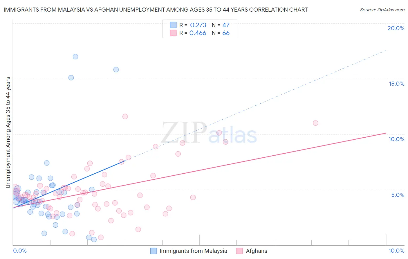 Immigrants from Malaysia vs Afghan Unemployment Among Ages 35 to 44 years