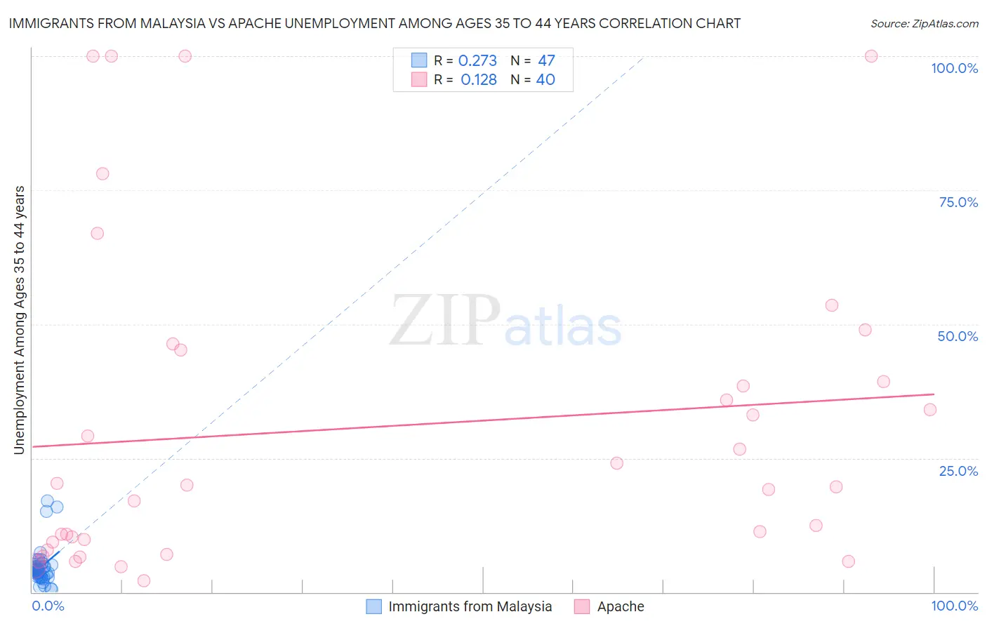 Immigrants from Malaysia vs Apache Unemployment Among Ages 35 to 44 years