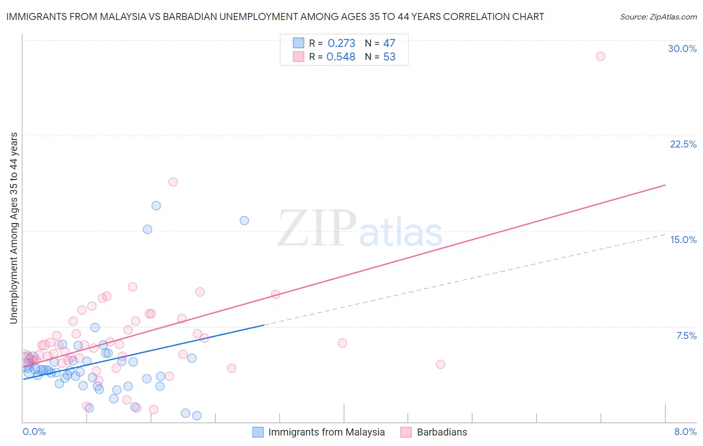 Immigrants from Malaysia vs Barbadian Unemployment Among Ages 35 to 44 years