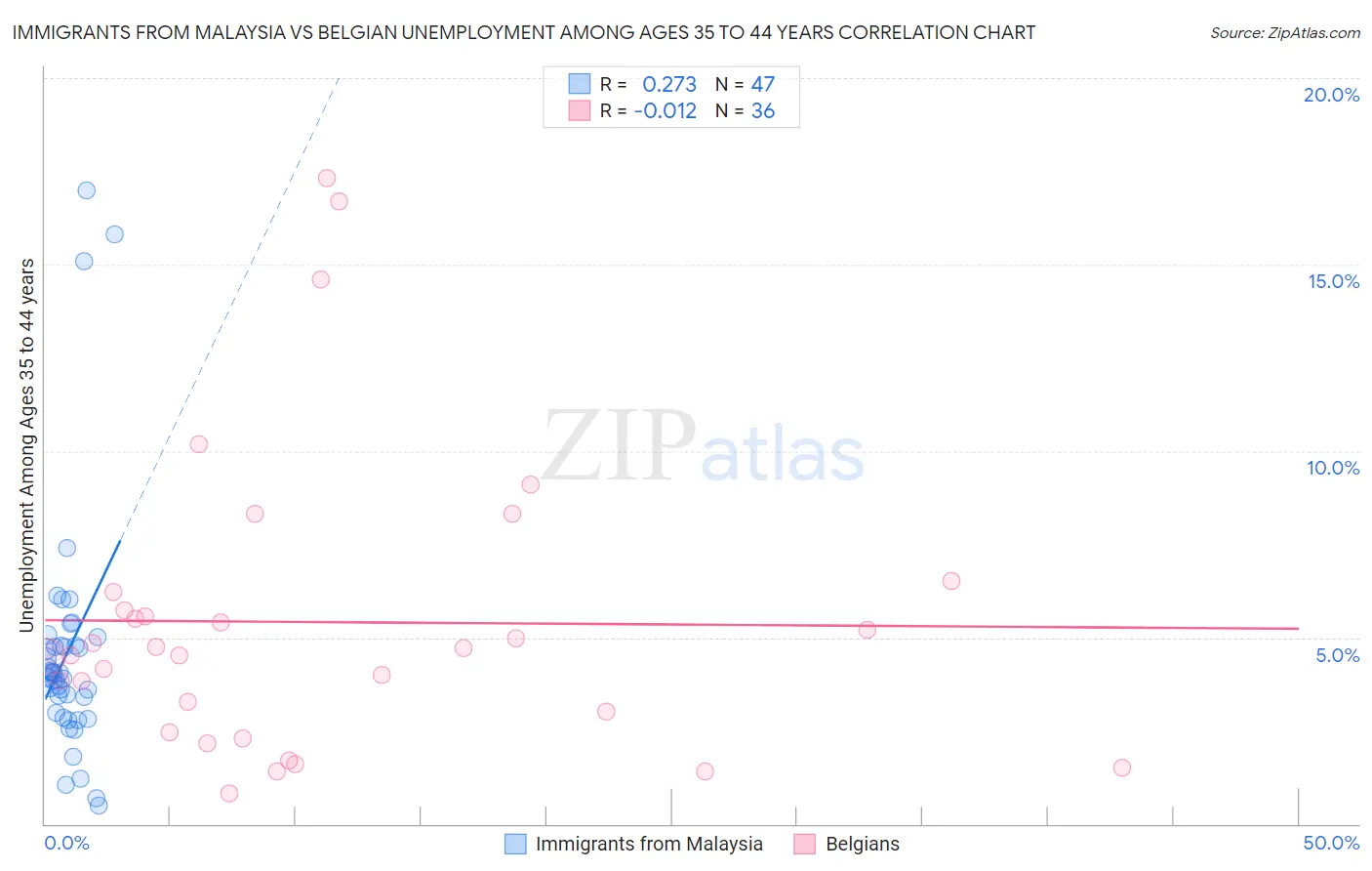 Immigrants from Malaysia vs Belgian Unemployment Among Ages 35 to 44 years