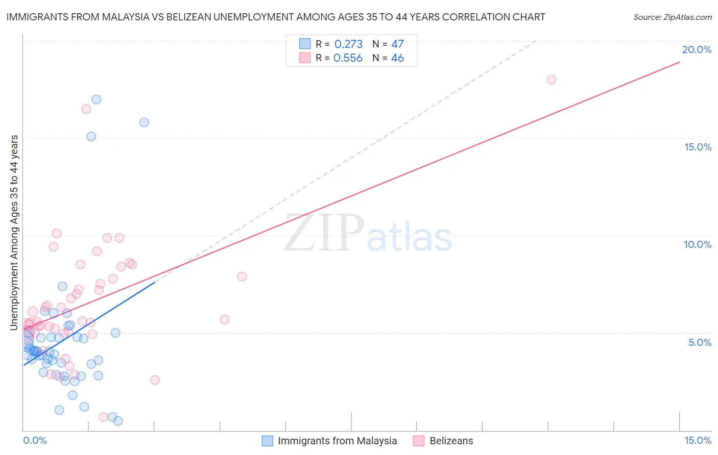Immigrants from Malaysia vs Belizean Unemployment Among Ages 35 to 44 years