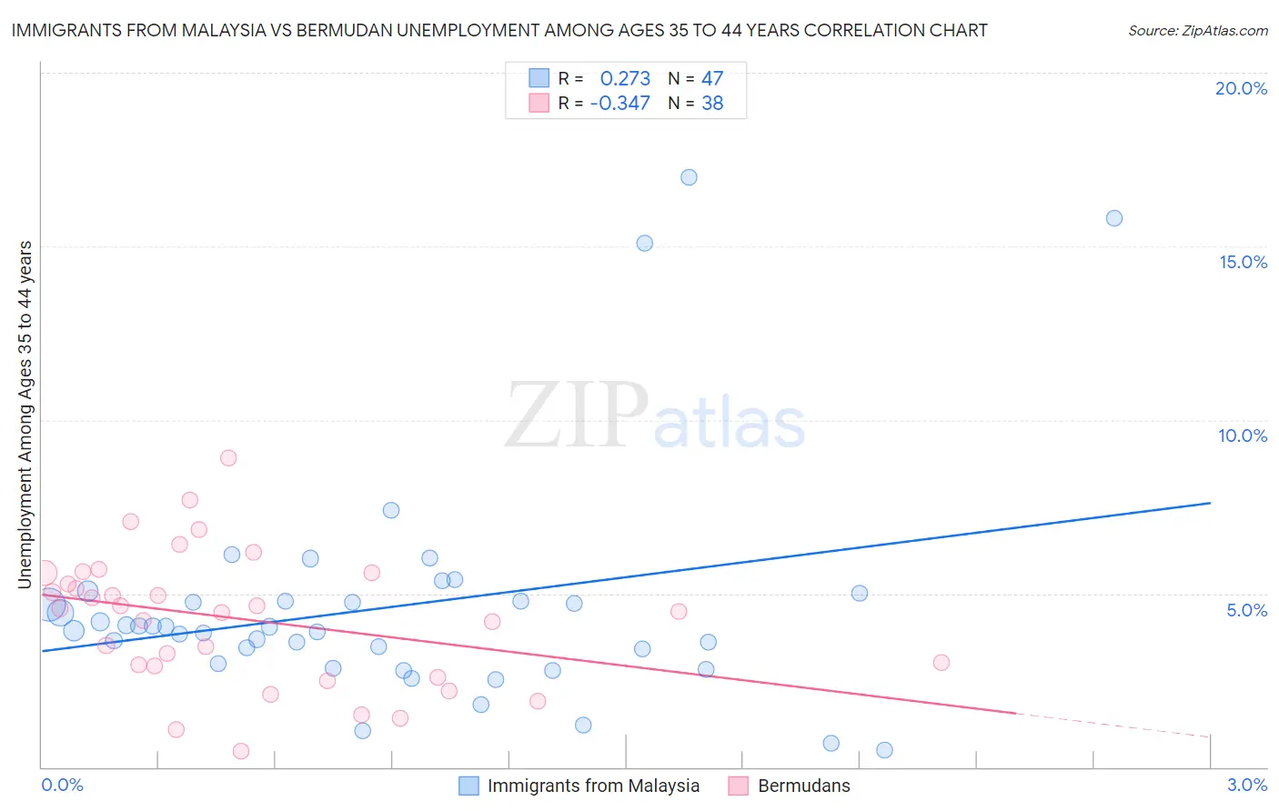 Immigrants from Malaysia vs Bermudan Unemployment Among Ages 35 to 44 years