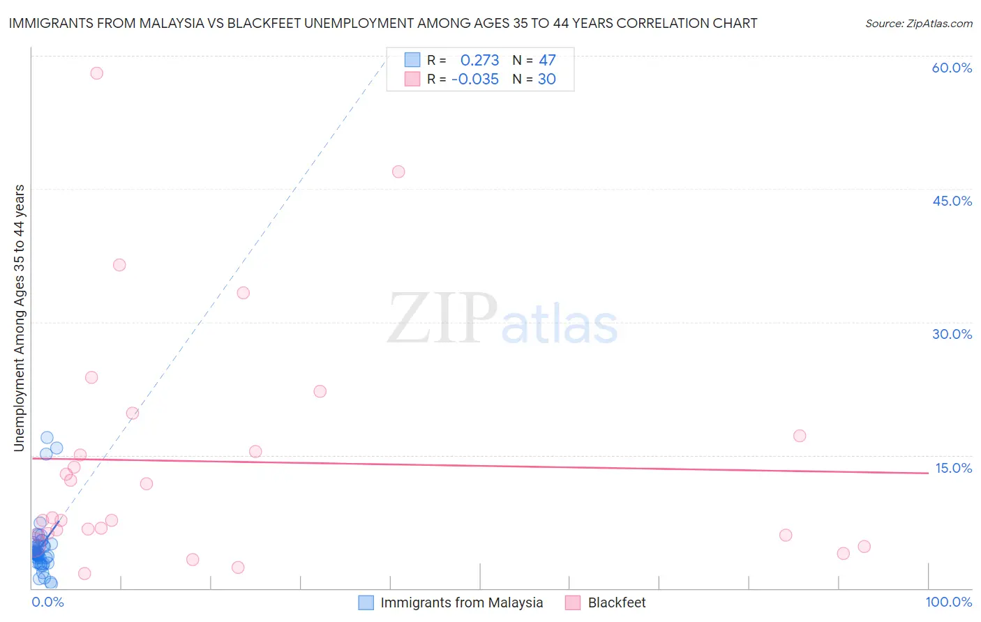 Immigrants from Malaysia vs Blackfeet Unemployment Among Ages 35 to 44 years