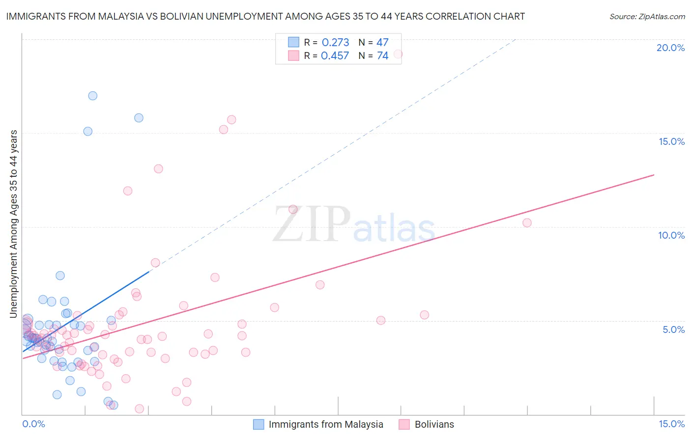 Immigrants from Malaysia vs Bolivian Unemployment Among Ages 35 to 44 years