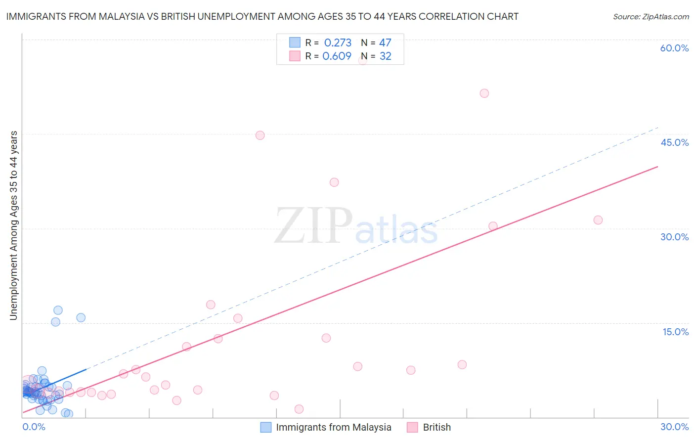 Immigrants from Malaysia vs British Unemployment Among Ages 35 to 44 years