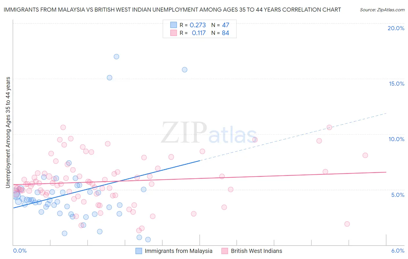 Immigrants from Malaysia vs British West Indian Unemployment Among Ages 35 to 44 years