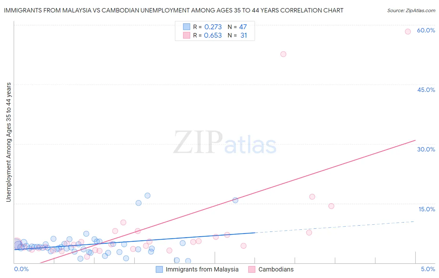 Immigrants from Malaysia vs Cambodian Unemployment Among Ages 35 to 44 years