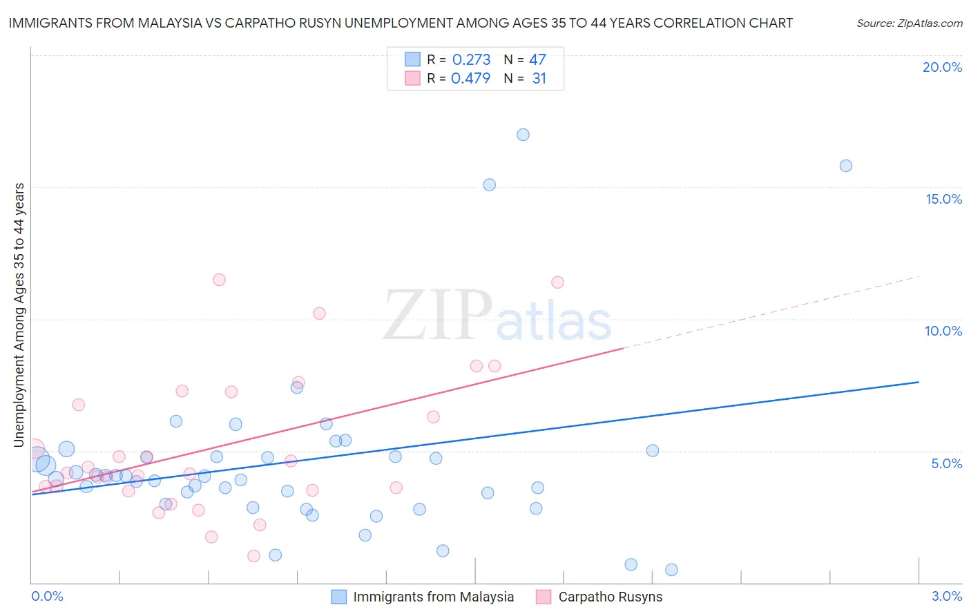 Immigrants from Malaysia vs Carpatho Rusyn Unemployment Among Ages 35 to 44 years