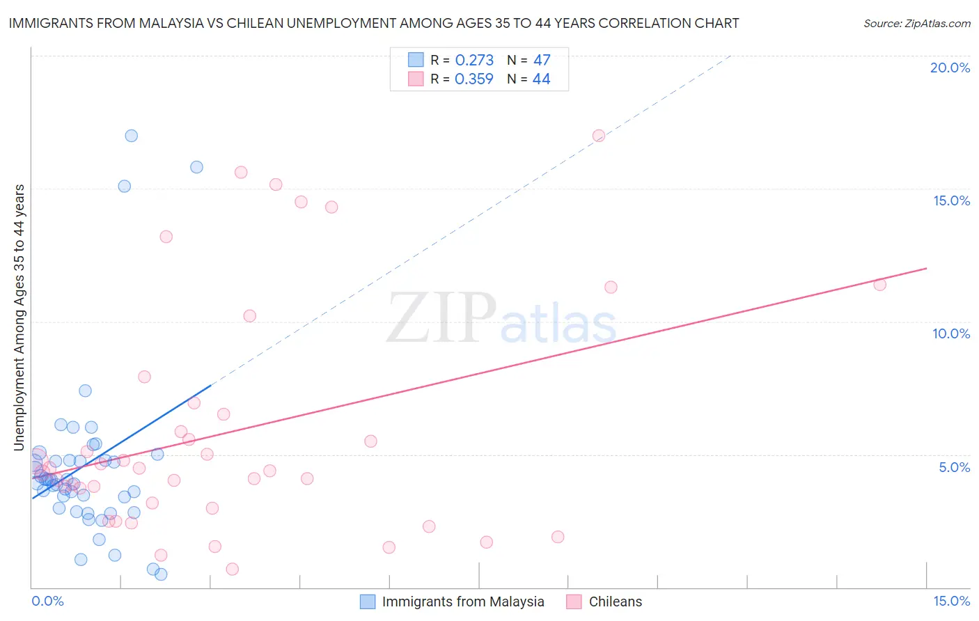 Immigrants from Malaysia vs Chilean Unemployment Among Ages 35 to 44 years