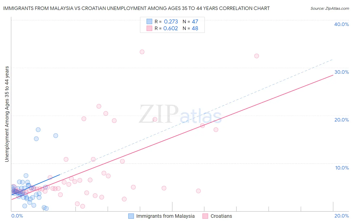 Immigrants from Malaysia vs Croatian Unemployment Among Ages 35 to 44 years