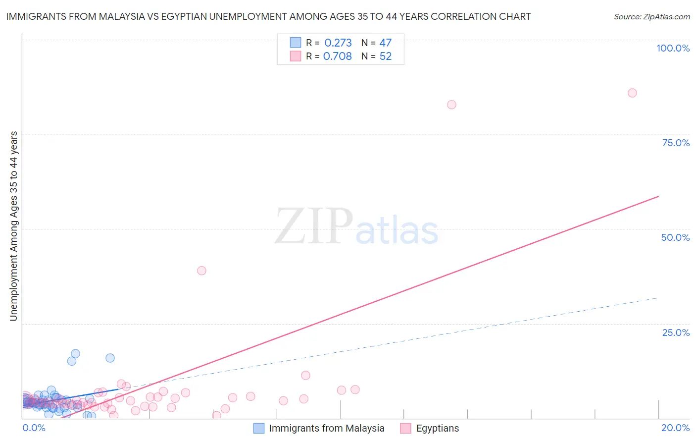 Immigrants from Malaysia vs Egyptian Unemployment Among Ages 35 to 44 years