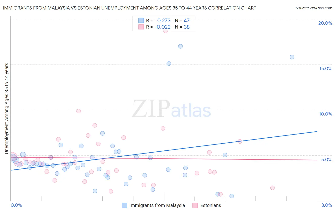 Immigrants from Malaysia vs Estonian Unemployment Among Ages 35 to 44 years