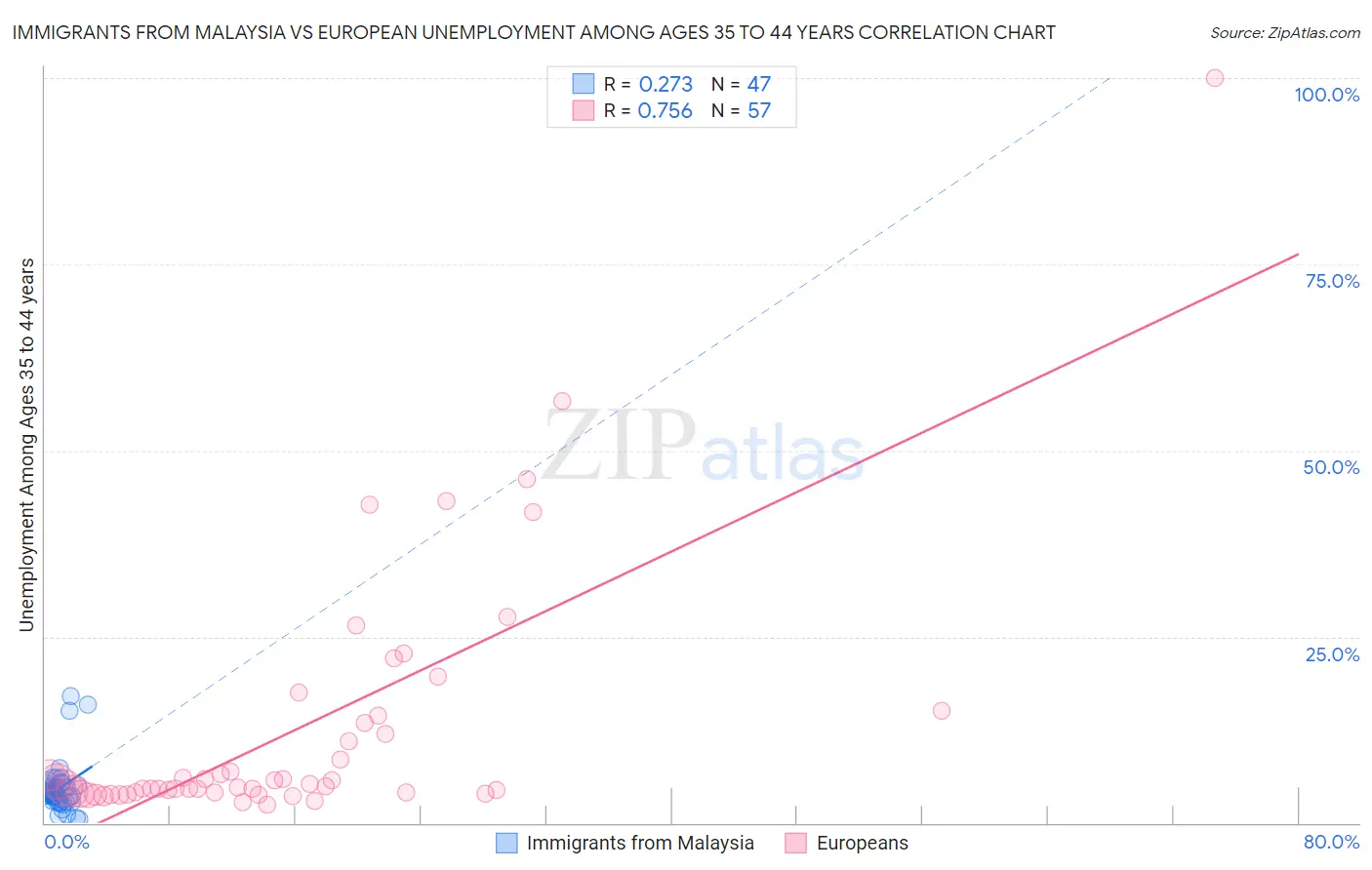 Immigrants from Malaysia vs European Unemployment Among Ages 35 to 44 years