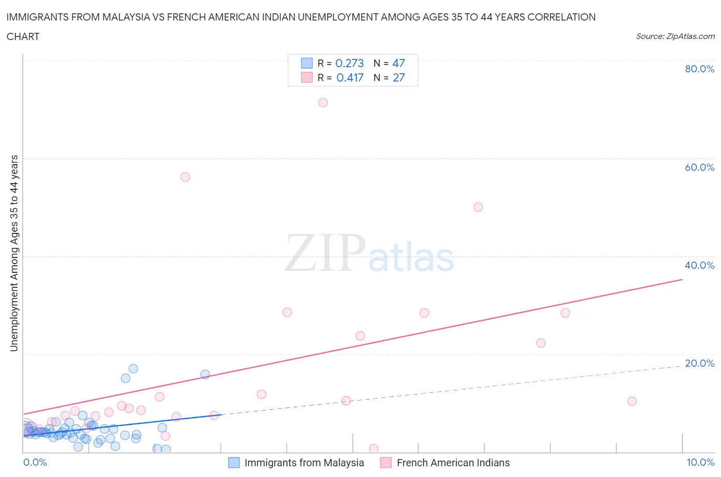 Immigrants from Malaysia vs French American Indian Unemployment Among Ages 35 to 44 years