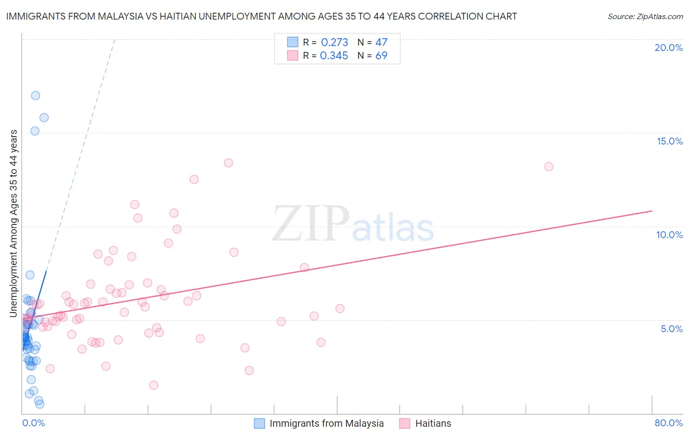 Immigrants from Malaysia vs Haitian Unemployment Among Ages 35 to 44 years