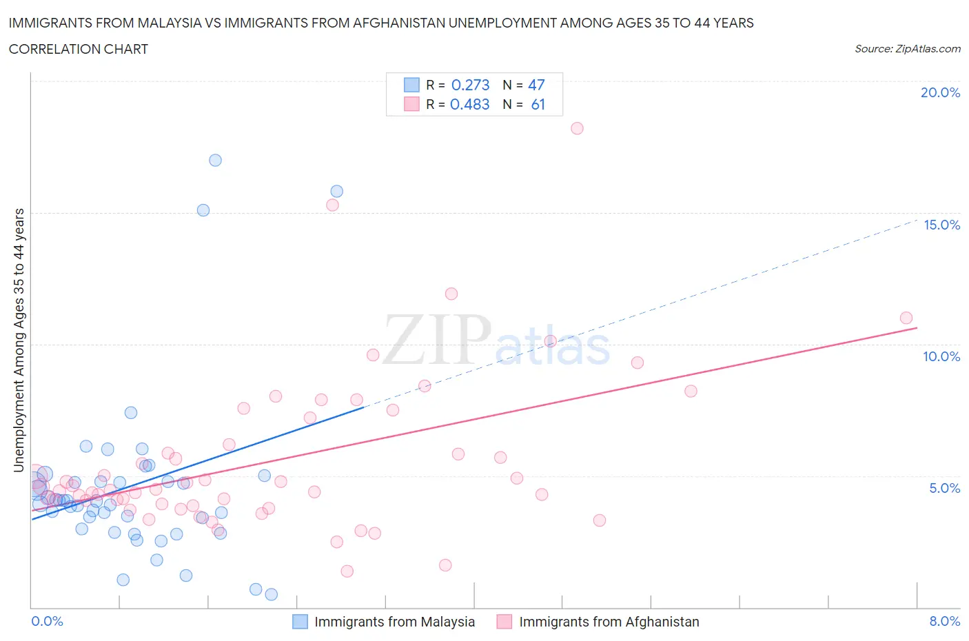 Immigrants from Malaysia vs Immigrants from Afghanistan Unemployment Among Ages 35 to 44 years