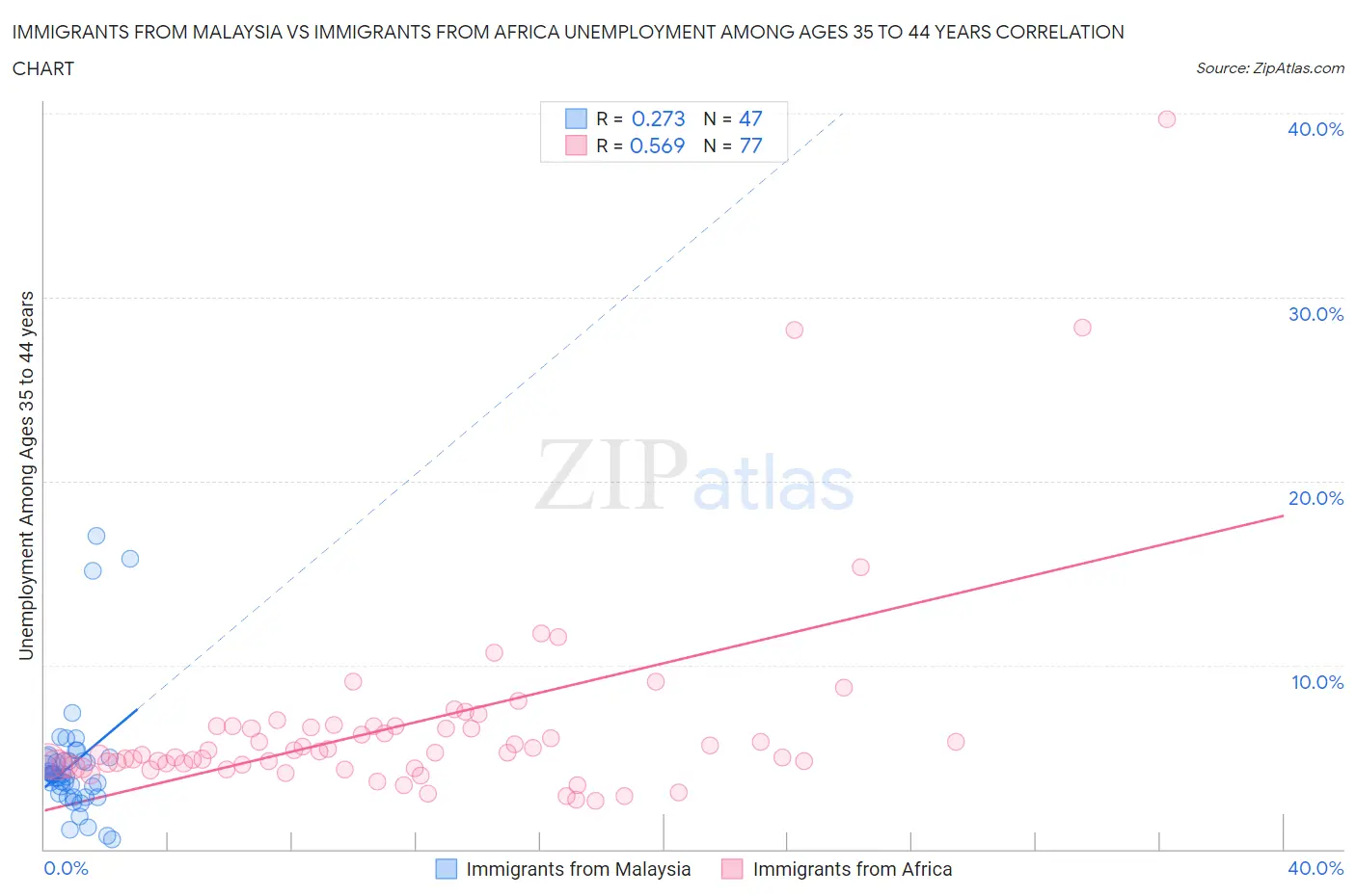 Immigrants from Malaysia vs Immigrants from Africa Unemployment Among Ages 35 to 44 years