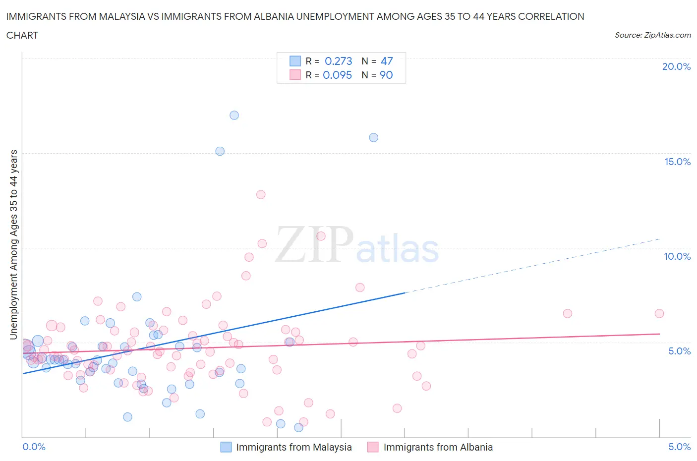 Immigrants from Malaysia vs Immigrants from Albania Unemployment Among Ages 35 to 44 years