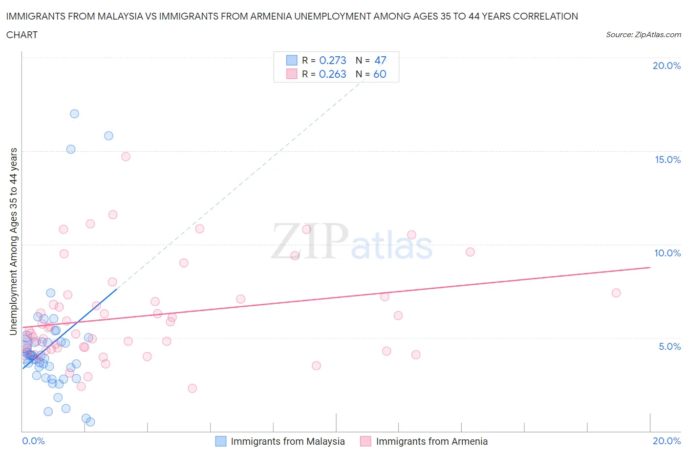Immigrants from Malaysia vs Immigrants from Armenia Unemployment Among Ages 35 to 44 years