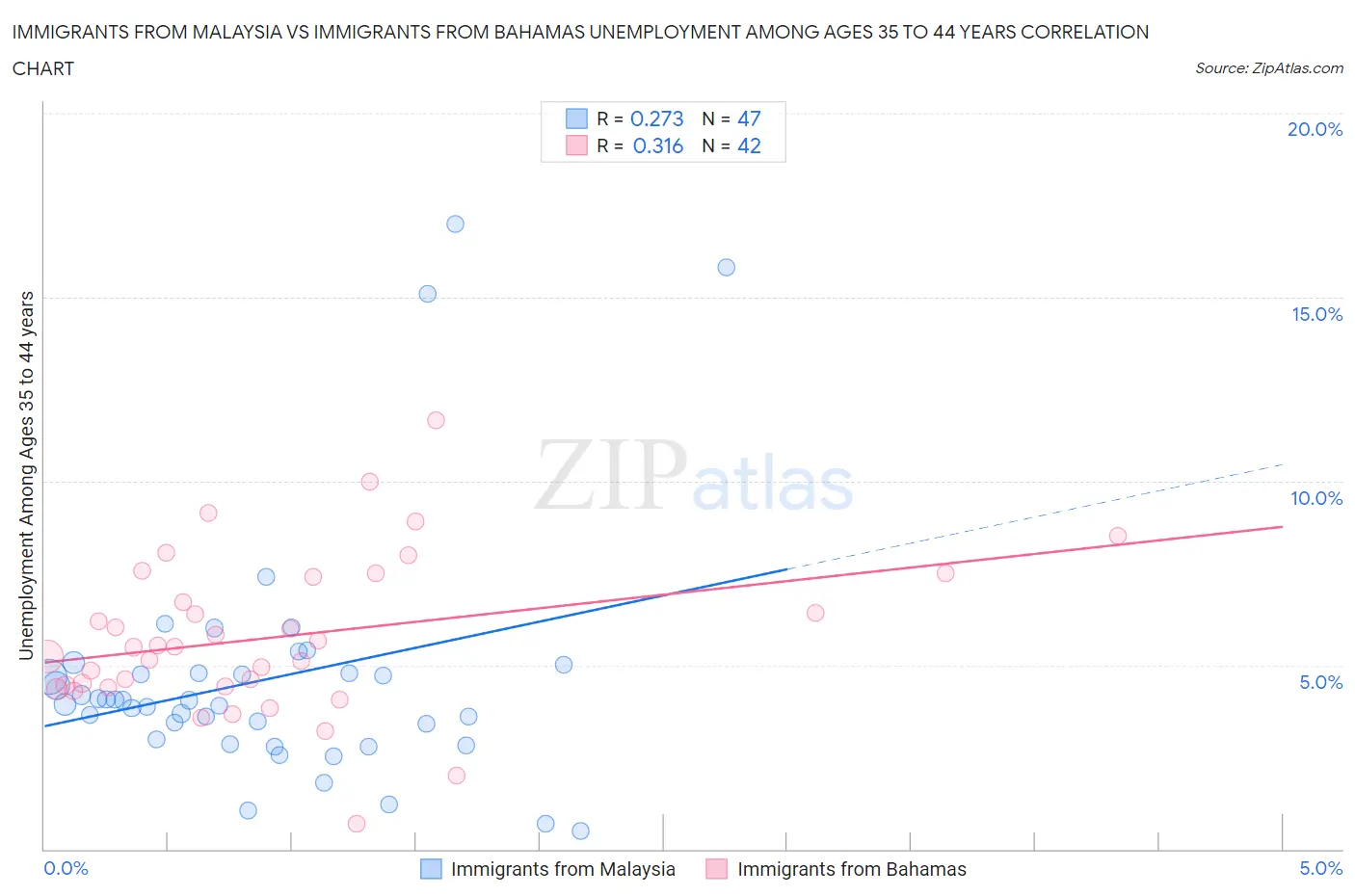 Immigrants from Malaysia vs Immigrants from Bahamas Unemployment Among Ages 35 to 44 years