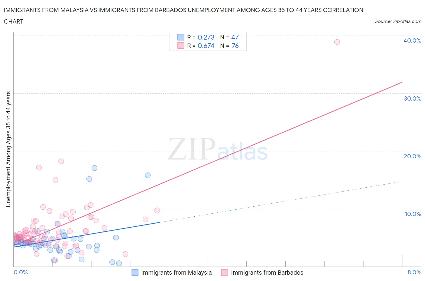 Immigrants from Malaysia vs Immigrants from Barbados Unemployment Among Ages 35 to 44 years