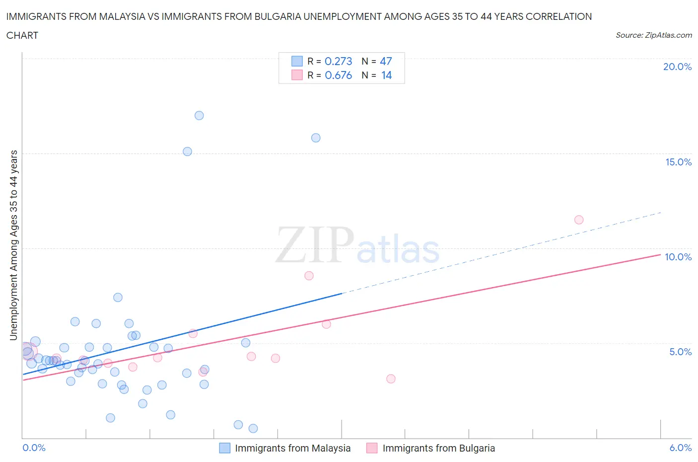 Immigrants from Malaysia vs Immigrants from Bulgaria Unemployment Among Ages 35 to 44 years